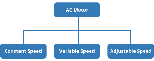 Ac motor based on speed