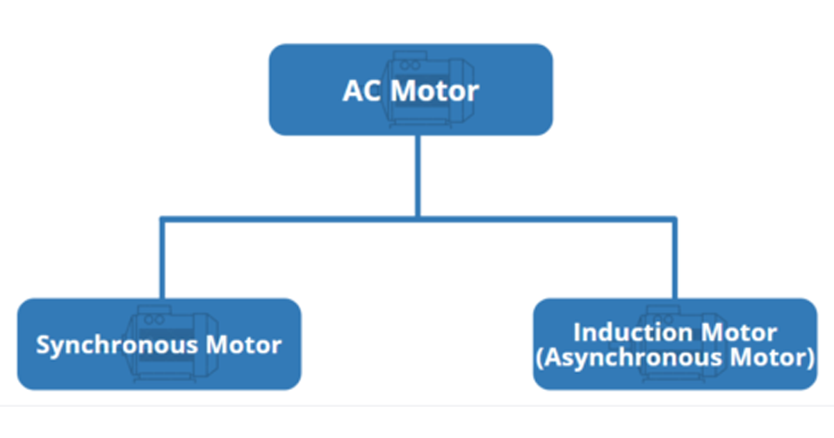 Different Types of AC Motors and Its Usage in Real Life