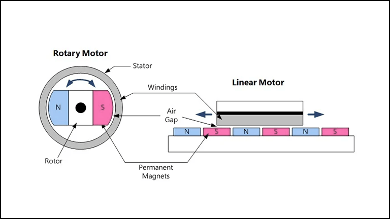 How does a Linear Motor Work